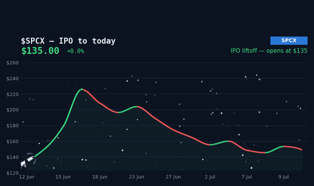 A stock chart for $SPCX tracks the SPAC's performance from its IPO at $135 through a rapid surge to roughly $225 in mid-June, followed by a steady decline back to around $150 by early July—visually capturing the post-IPO "liftoff" and subsequent crash suggested by the post.