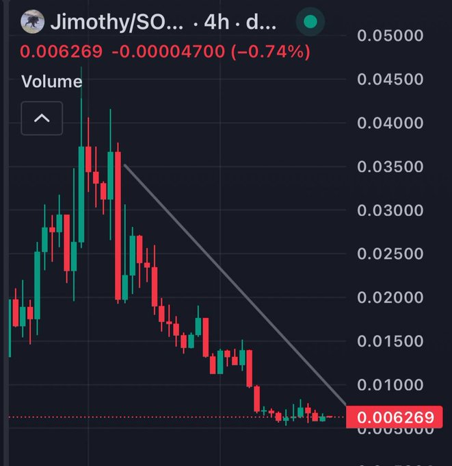 A candlestick chart for Jimothy/SOL showing a significant downtrend from ~$0.045 to $0.006269 (-0.74%), with a descending trendline.