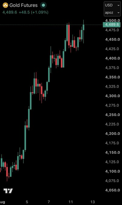 A TradingView candlestick chart for Gold Futures (apoz) priced in USD, showing a current value of 4,489.6 (+1.09%) on an upward trend.