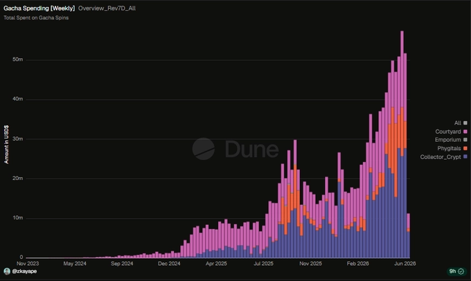 In this image there is a graph depicting different amounts of money made by cryptocurrency collector sites such as minecraft casino or collector crypto site. The chart shows that from January through December of 2016 collectors earned over $146.9 million, or $8.6M gross profit, on packs created during the same time period. The majority of this income came from the months of September and October. Collectors can purchase packs for either $50 or $250 depending on the rarity of the cryptocurrency they are looking to add to their collection. The image focuses on the revenue generated by collectors in a timely manner, with the graph displaying various peaks and valleys that represent different periods throughout the year.