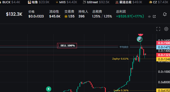 A cryptocurrency trading chart shows a token's price surging to $0.01323 with a 177% profit ($526.97), highlighted by a "SELL 100%" prompt as the green candles spike dramatically toward $0.01500, illustrating the poster's excitement about insider knowledge and impending pump.