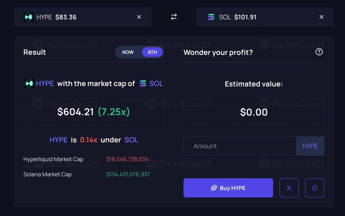 A market cap comparison calculator displays that HYPE ($83.36) would reach $604.21 if it matched SOL's ($101.91) market cap of $134.4 billion, representing a 7.25x gain and noting HYPE is currently 0.14x under SOL—visually reinforcing the post's claim that HYPE could easily flip SOL and hit $604.