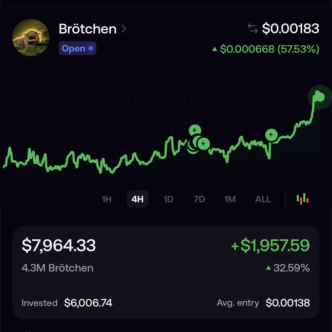 The image shows a crypto portfolio tracker displaying the token #Brötchen at $0.000183, up 57.53% ($0.000668), with a 4H chart showing a strong upward trend. The post highlights that a prominent crypto influencer (800K followers) recently bought and promoted Brötchen, fueling FOMO as the community grows toward making it a major meme coin.