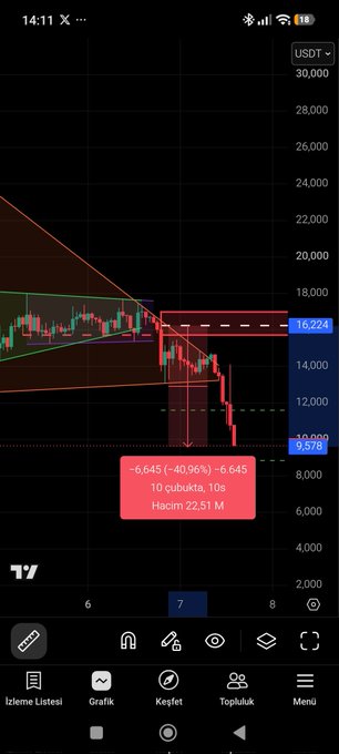 A TradingView candlestick chart for USDT showing a sharp decline of -40.96% to 9.578, with a high of 16,224, highlighting a cup-and-handle breakdown pattern.