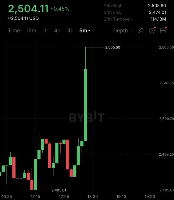 A Bybit 5-minute candlestick chart showing Ethereum (ETH) trading at 2,504.11 USD (+0.45%), with a sharp breakout candle surging from a low of 2,495.81 to a 24h high of 2,505.60, reflecting the post's highlight of ETH reclaiming the $2,500 level.