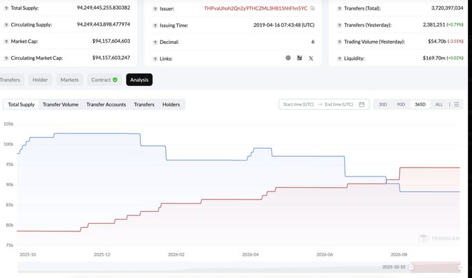 A TRONSCAN dashboard shows USDT on Tron metrics, including a total supply of 94,249,445,255.830382 and circulating supply of 94,249,443,898.477974, with transfer volume at $169.70m. The accompanying Transfer Accounts chart (Oct 2025–Oct 2025) illustrates the historical growth in active transfer accounts (blue line peaking near 105k) and total accounts (red line climbing from ~75k to ~95k), visually reinforcing the post's claim of expanding liquidity and network velocity.
