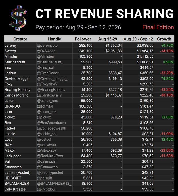 A 'CT REVENUE SHARING' spreadsheet for the pay period Aug 29 - Sep 12, 2026, listing creators like Jeremy, Sweep, and Minister with their handles, follower counts, earnings for Aug 15-29 and Aug 29-Sep 12, and growth percentages.