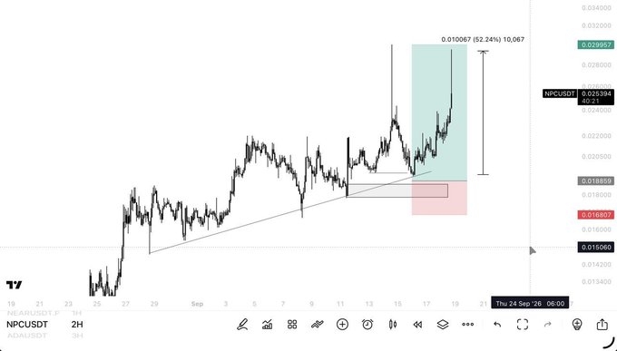 A trading chart for NPCUSDT (2H timeframe) showing price movement with a highlighted analysis indicating a potential target of 0.010067 (52.24%).