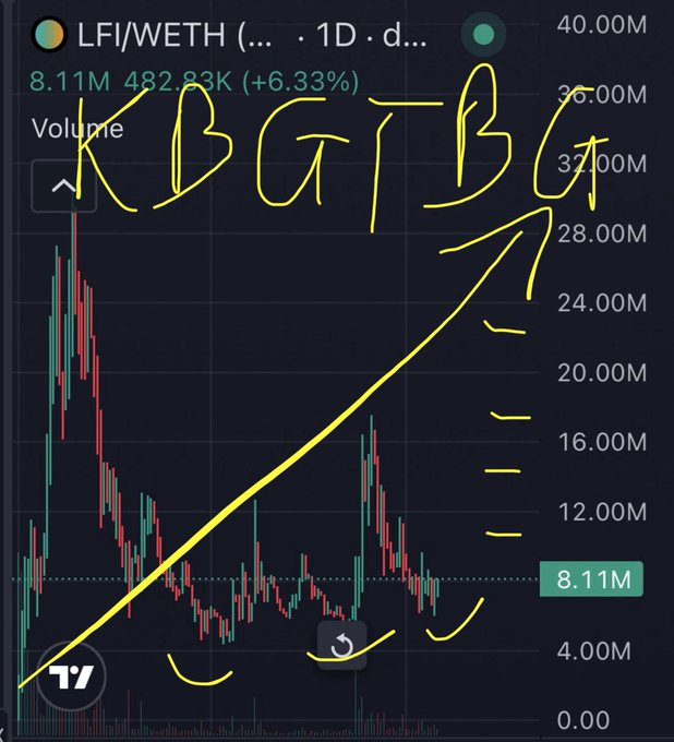 A candlestick chart for LFI/WETH showing volume of 8.11M with a 482.83K (+6.33%) increase, heavily annotated with yellow handwritten text 'RGIBG' and an upward arrow.