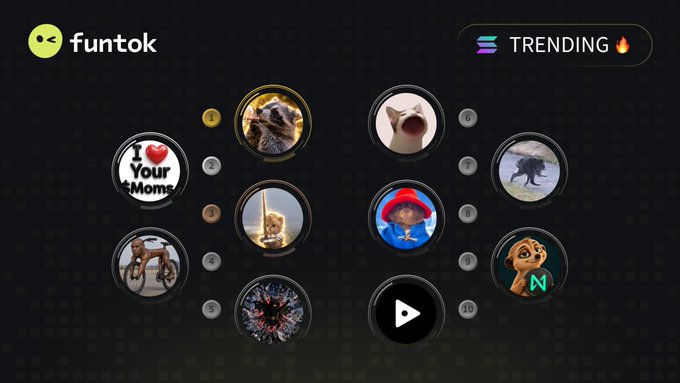 The image displays a dark-themed graphic from "funtok" featuring a circular arrangement of 10 numbered token icons under a "TRENDING 🔥" header, showcasing various meme coins like cats, swords, and characters. A central play button suggests this is a video preview highlighting the top 10 trending Solana tokens, which matches the post's list including $PEPPER, $MOMS, $SWORDCAT, $BIKETYSON, $BATCAT, $POPCAT, $JIMOTHY, $BERT, $NEARKAT, and $RETIRE alongside their respective Twitter handles.