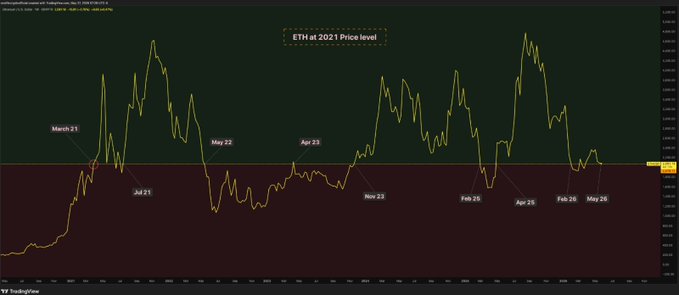 The image presents a chart with various price points over time, including January through December for a cryptocurrency named Eth. The chart displays that the value of Eth has been steadily dropping over the past few months. This information seems to support the notion that Eth is currently experiencing slow growth and is perceived as dead in the eyes of some people.
