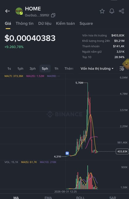 A Binance chart for the $HOME token (contract starting with 0xe9ab...99ff6) showing a parabolic price spike from 4.31K to a 5.76M market cap peak before crashing back down to $403.83K—a +9,260.78% gain followed by a sharp dump, visually illustrating the rug-pull pattern warned about in the post.
