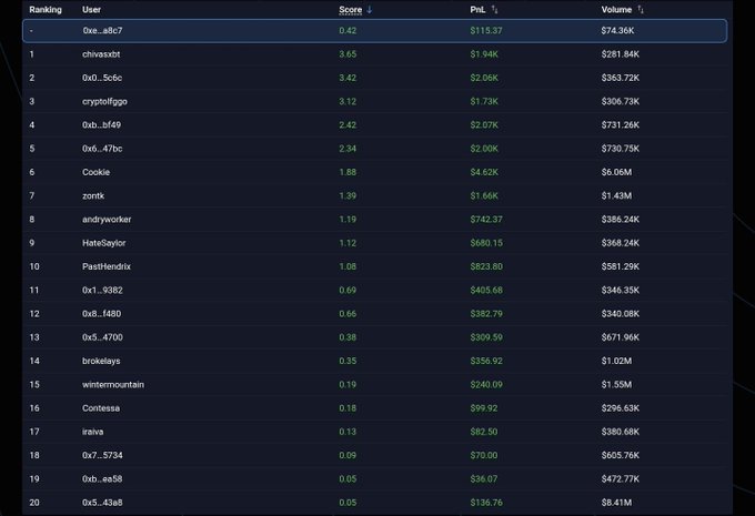 SoSoValue leaderboard table ranking crypto traders by Score, PnL, and Volume, with users like '0xa..abc7' (Score 0.42, $115.37 PnL, $74.36K volume) and 'chivasxbt' (Score 3.65, $1.94K PnL).