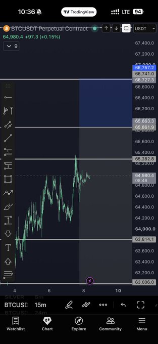 The image shows a TradingView chart for BTCUSDT Perpetual Contract at $64,980.4 (+0.15%), with key price levels marked at $65,282.9, $64,980.4, and $63,814.1, illustrating the post's observation that the $65.2k level acted as the week's main resistance point during an otherwise quiet trading period.