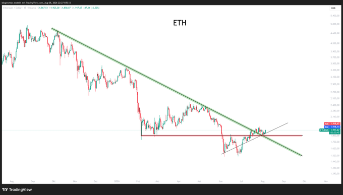 A candlestick price chart of Ethereum ($ETH) on TradingView displaying a descending trendline from the August highs down to recent price action around 2,800, intersecting with a horizontal support line and an emerging ascending trendline forming a potential triangle pattern.