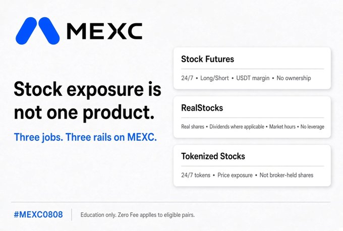 A promotional graphic for MEXC exchange with the headline 'Stock exposure is not one product,' highlighting three services: Stock Futures, RealStocks, and Tokenized Stocks.