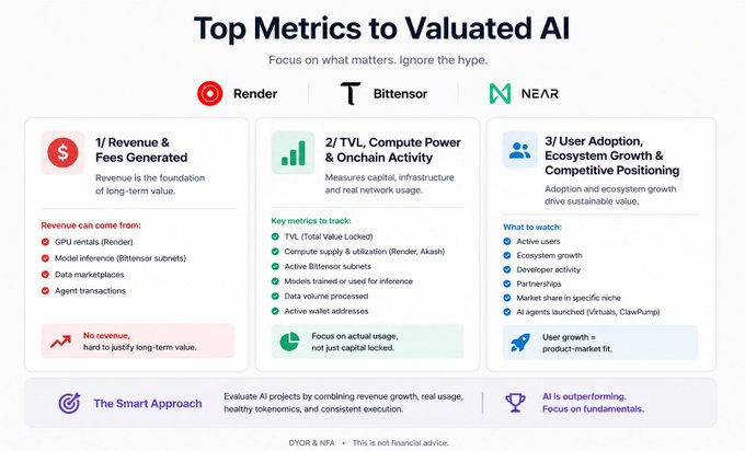 The image shows a white background with black text discussing the Top Metrics to Valuated AI. The text highlights key points about the AI sector's growth, including its size and potential for future expansion. It also mentions that there are already projects like @Bittensor, @RenderNetwork, and @NEARProtocol in the market, which have grown into multi-billion-dollar markets. However, it emphasizes the importance of focusing on specific metrics to avoid hype and identify real opportunities within the AI sector.