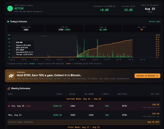 A SATA dashboard displays that the fund is ACTIVE and $0.005 above threshold, showing Tuesday's pre-market volume of 188K at $79K BTC and the current week's subtotal of 348.70 BTC (138.82 BTC on Aug 25 and 210.68 BTC on Aug 24), visually confirming the post's claim that Strive's SATA has accumulated over 348 BTC in its first two trading days of the week.