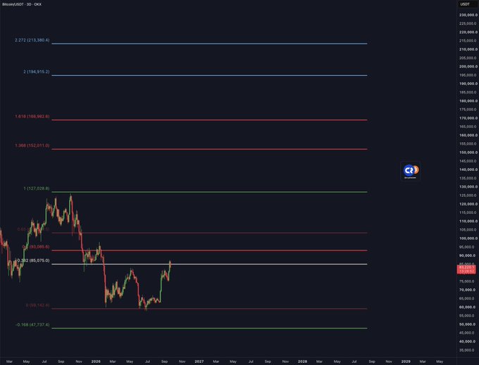A Bitcoin/USDT 3-day candlestick chart on OKX showing multiple Fibonacci extension levels from approximately $83,000 up to $213,380, with the current price near $102,000—visually illustrating the bullish target of $160,000 mentioned in the post, which sits between the 1.272 ($127,028) and 1.618 ($160,982) extension levels.