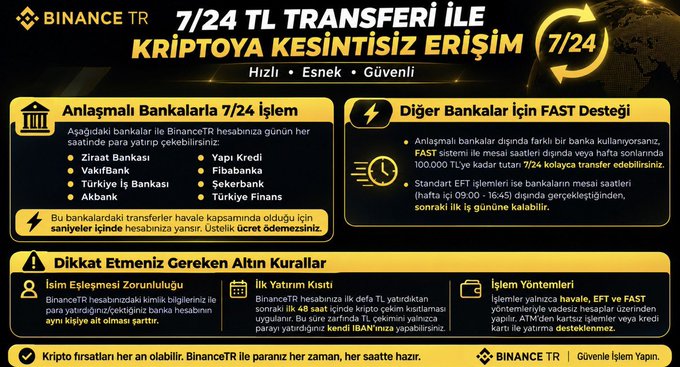 The image is a Binance TR promotional infographic advertising 24/7 Turkish Lira (TL) transfer services for seamless crypto access, highlighting partnered banks (Ziraat, Yapı Kredi, VakıfBank, Fibabanka, Türkiye İş Bankası, Şekerbank, Akbank, Türkiye Finans) and FAST system support for other banks during business hours (09:00-16:45), with a minimum first investment of 48 hours and 1 IBAN per user requirement. It visually reinforces the post's message about the non-stop nature of crypto markets by emphasizing round-the-clock (7/24) transfer capabilities for Turkish investors.