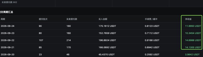 A table titled '交叉期汇总' shows daily staking data including cycle fire, token delegation, income amount, and net profit in USDT, with the rightmost column highlighted in green.