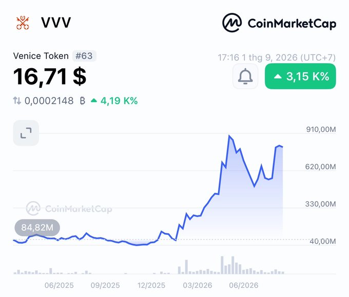 A CoinMarketCap screenshot displaying the Venice Token (VVV) at $16.71, ranked #63, with a 3.15% increase and a price chart showing growth from 06/2025 to 09/2026.