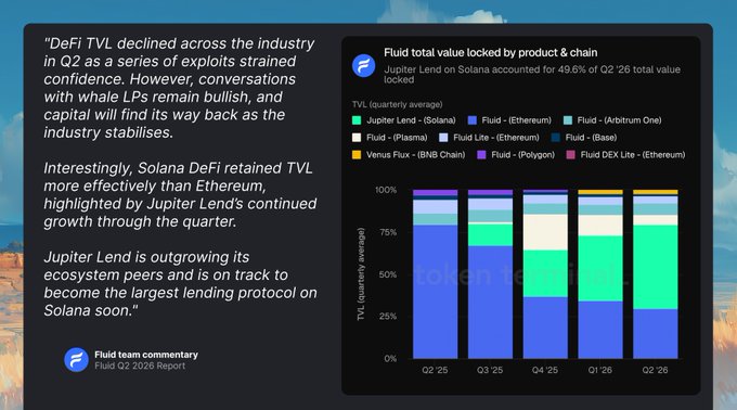 Infographic titled 'Fluid total value locked by product & chain' with a stacked bar chart showing TVL quarterly averages from Q2 '25 to Q2 '26, accompanied by text about DeFi TVL trends and Jupiter Lend.