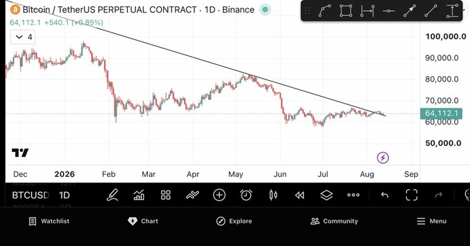 A Bitcoin/TetherUS Perpetual Contract chart on Binance (1D timeframe) shows BTCUSD trading at 64,112.1 (+540.1, +0.85%), with a descending trendline from December 2025 through July 2026 that price has just broken above and is now retesting, visually supporting the post's bullish thesis of a breakout from a multi-month downtrend.