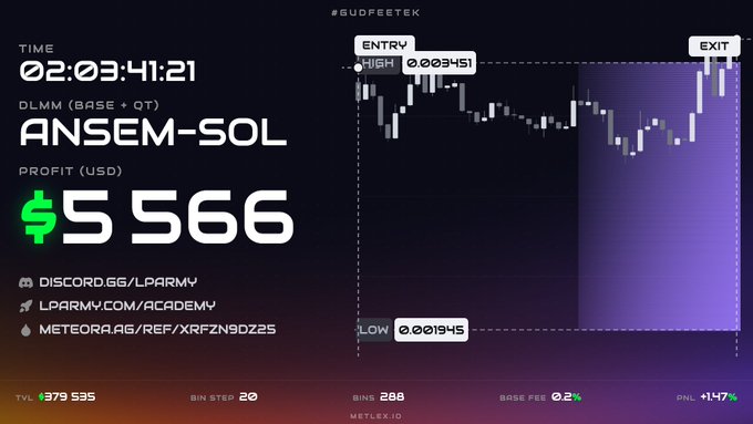 A trading chart highlights a +$5,566 USD profit on the ANSEM-SOL pair (DLMM Base + OT) over 02:03:41, with an entry low of 0.001945 and high of 0.003451, visually corresponding to the post's mention of being "outranged" on $ANSEM while locking in a +1.6% gain.