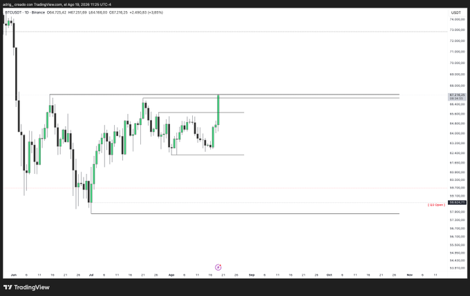 A TradingView candlestick chart of BTC/USDT on Binance shows Bitcoin trading around $67,219, up 3.85% (+$2,490.83), with a massive rally wiping out leveraged shorts ahead of the post declaring "Aniquilando a todos los shorts." The accompanying message celebrates the liquidations, noting minimal liquidity above and over $14B below as the explosive move unfolds.