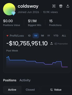 A Polymarket profile for user 'coldsway' showing a profit/loss of -$10,756,951.10 over 1 week, with $0.00 positions value and $1.1M biggest win.