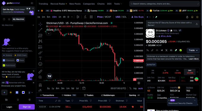 A screenshot of the "geckoterminal" DEX showing a price chart for "Stickman/USD - 15 - PumpSwap | GeckoTerminal.com" which has dropped significantly in value.