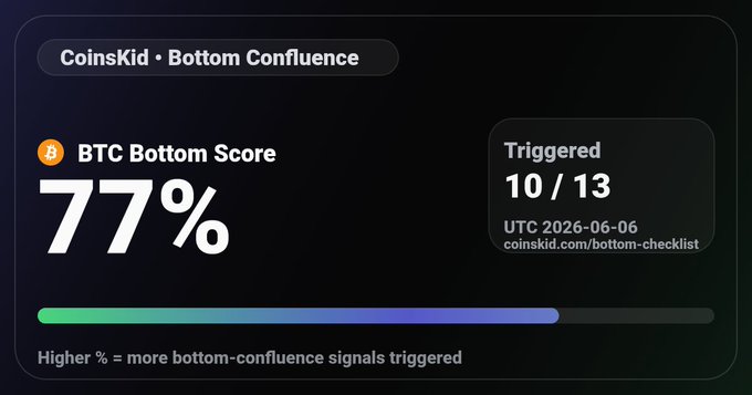 In this image, a digital screen displays a Bitcoin Bottom Confluence score of 77%. The score shows that there are only 1% more bottom-confusion signals kicking in for #bitcoin $BTC CoinsKid. This translates to an upward trend or progression in signal clusters, indicating that the coin is becoming less confused and more predictable as time goes on. It is essential to understand such patterns when investing in cryptocurrency like Bitcoin, as they help investors decide whether it's a good time to buy or sell their coins based on market trends and signals.