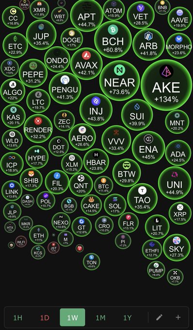A cryptocurrency market visualization displays bubbles of various tokens (CC, XMR, WBT, APT, AAVE, JUP, DOGE, BCH, ARB, MORPHO, NEAR, AKE, etc.) with percentage gains, with '1W' selected at the bottom.