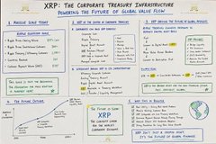 The image is an infographic slide titled "XRP: The Corporate Treasury Infrastructure — Fueling the Next Stable Value Engine," outlining an XRPL native lending strategy where holders supply XRP for institutions to borrow, generating yield without needing to sell. Key visible elements include a target price range of $5–$10 (base case $6–$7, upper case $9–$12), charts showing XRP price projections to 2030, and a comparative framework illustrating how lending XRP creates interest income while institutions pay to borrow it.