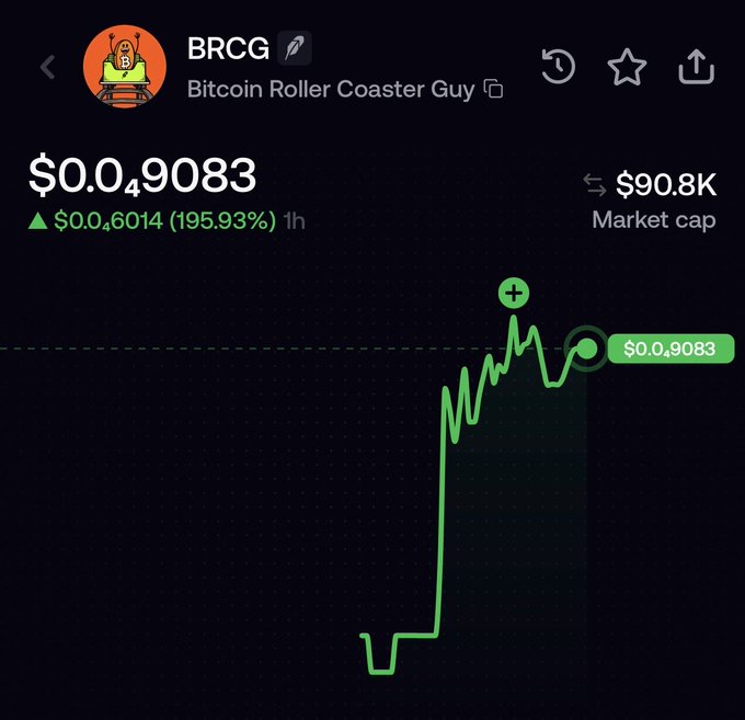 A cryptocurrency price chart for Bitcoin Roller Coaster Guy ($BRCG) shows the token surging nearly 196% in one hour to $0.0₄9083, with a market cap of $90.8K, as promoted in the accompanying post directing users to view the coin on fomo.family.