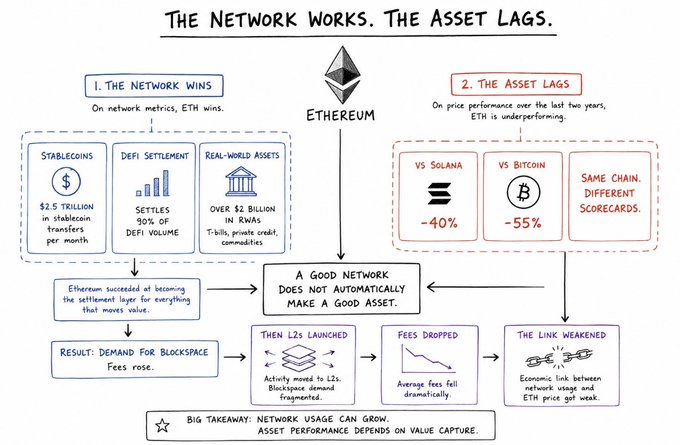 The image shows a whiteboard with an explanation of the cryptocurrency market and Ethereum's role within it. It includes information about cryptocurrency trading volumes, asset values, and different cryptocurrencies being tracked by users. The main focus is on how Ethereum handles transactions using stablecoins for $2.5 trillion per month. Other cryptocurrencies like Bitcoin are also mentioned as part of the discussion in relation to price performance.