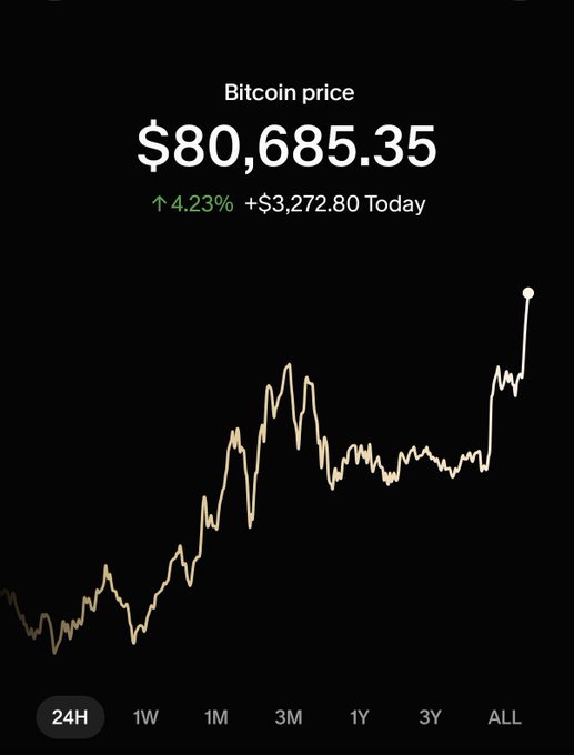 The image shows a Bitcoin price chart displaying $80,685.35 with a 4.23% gain (+$3,272.80) for the day, highlighting a sharp upward spike on the price line. This visual supports the post's bullish sentiment by illustrating Bitcoin breaking above the $80,000 milestone alongside commentary about unstoppable momentum.
