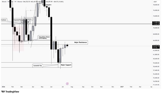 A Bitcoin (BTC) weekly TradingView chart on Binance shows price action consolidating around the $64,297 level near major resistance, with labeled zones for "Expected Reaccumulation Breakout," "Close Below Retest and Dropping," and "Successful Tap" at major support, illustrating the current battle between bullish structure and resistance.