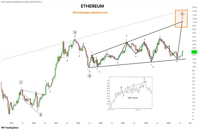 A weekly Ethereum ($ETH) candlestick chart from TradingView, dated Sep 05, 2026, by GertvanLagen.substack.com, displaying Elliott Wave technical analysis with circled wave numbers (1–5) and subwave labels (a, b, c, x) spanning 2019–2027, a projected fifth wave breakout zone highlighted by an orange box near the $14,000–$17,000 price level, and an inset DJIA Hourly chart reference; the post notes $ETH has broken its one-year downtrend with a higher high, signaling bullish momentum ahead.