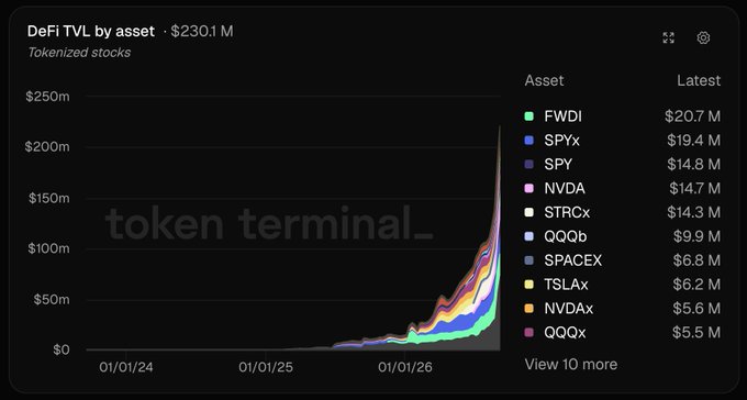 A line chart titled "DeFi TVL by asset" shows tokenized stocks growing to $230.1M, with FWDI leading at $20.7M followed by SPYx ($19.4M), SPY ($14.8M), NVDA ($14.7M), and STRCX ($14.3M)—visually confirming the post's claim that tokenized stocks are increasingly being deposited into DeFi venues.