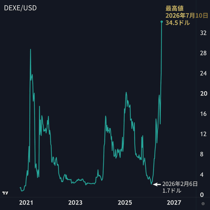 The image is a price chart of DEXE/USD showing a peak of $34.5 on July 10, 2026, and a low of $1.7 on February 6, 2026, illustrating the 20x surge in 5 months mentioned in the post as DeXe's all-time high.