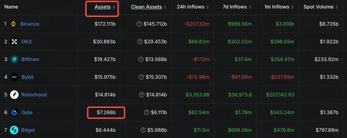 A table of cryptocurrency exchange assets where Binance tops the list at $172.11b, with Gate.io circled in red at $7.266b.