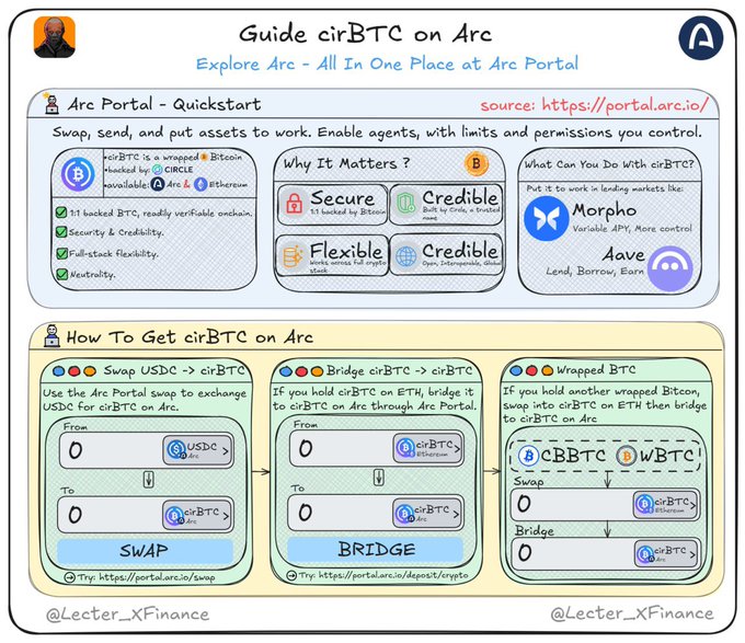 An educational infographic titled "Guide cirBTC on Arc" that explains how cirBTC—a wrapped Bitcoin asset on the Arc network (backed by 1:1 by BTC on Circle, Arc, and Ethereum)—enables users to leverage BTC in DeFi, highlighting its benefits (Secure, Credible, Flexible, Credible) and use cases (Morpho, Aave), along with three pathways to acquire it: Swap USDC → cirBTC, Bridge cirBTC ↔ cirBTC, or convert Wrapped BTC (CBBTC, WBTC) into cirBTC via the portal at portal.arc.io.