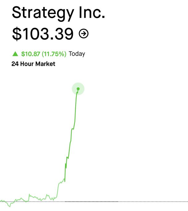 A stock chart shows Strategy Inc. (MSTR) at $103.39, up $10.87 (11.75%) today, with the price sharply spiking after a long flat period—visually countering Peter Schiff's typical bearish stance on the stock.