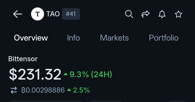 A crypto price tracker app showing Bittensor (TAO) at #41 with a price of $231.32, up 9.3% in 24H, and ₿0.00298886, up 2.5%.
