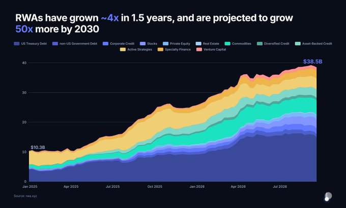 The image shows a stacked area chart illustrating the growth of Real World Assets (RWAs), which expanded nearly 4x from $10.3B in January 2025 to $38.5B by the chart's end in 2026, with a projection to grow 50x by 2030. The chart breaks down tokenized assets across categories including US Treasury Debt, Corporate Credit, Stocks, Private Equity, Commodities, and various credit/finance segments, highlighting the sector's role as a growing opportunity within the broader yield ecosystem.