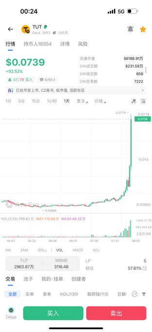 A cryptocurrency trading app screenshot showing the TUT token with a current price of $0.0739, a massive +92.52% gain, and a dramatic price spike on the candlestick chart, with green buy ('买入') and red sell ('卖出') buttons at the bottom.