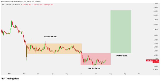 TradingView chart for XRP/USDT on Binance showing a daily candle pattern labeled with phases: 'Accumulation' (orange box), 'Manipulation' (red box), and a projected 'Distribution' (green box).