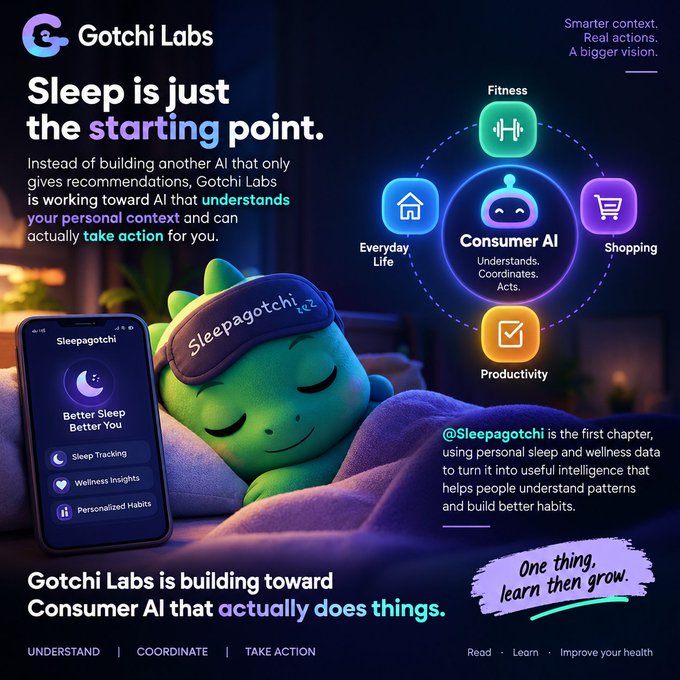 Gotchi Labs promotional graphic highlighting their vision for "Consumer AI" that "Understands, Coordinates, Acts" across fitness, shopping, productivity, and everyday life, featuring their product @Sleepagotchi—a green sleep mask-wearing character next to a phone app interface showing "Better Sleep, Better You" with sleep tracking, wellness insights, and personalized habits features, tied together by the tagline "Sleep is just the starting point."